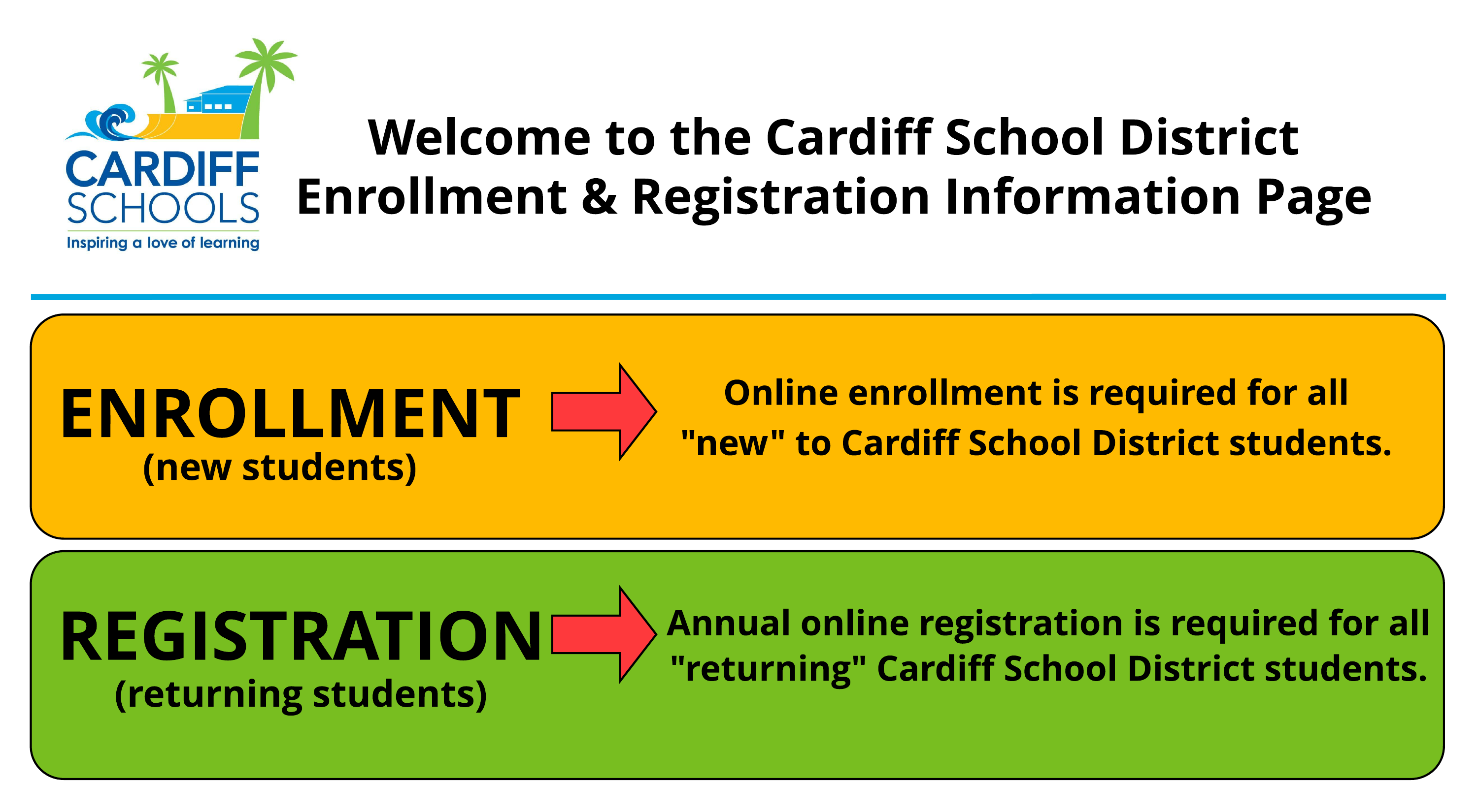 Enrollment is for new students. Registration is for returning.
